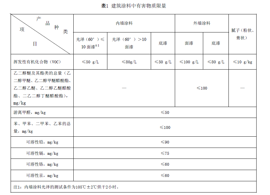 这几大防水涂料权威环保认证,你搞清楚了吗? 这几大防水涂料权威环保认证,你搞清楚了吗?