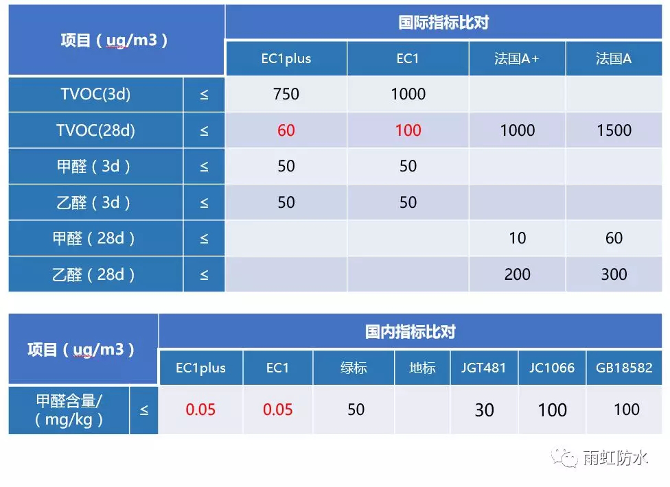 这几大防水涂料权威环保认证,你搞清楚了吗? 这几大防水涂料权威环保认证,你搞清楚了吗?