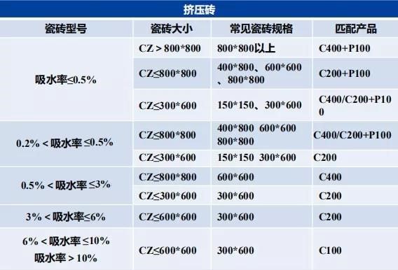 瓷砖胶怎么贴才不掉砖?雨虹教你“流行贴砖法”省事无烦恼 瓷砖胶怎么贴才不掉砖?雨虹教你“流行贴砖法”省事无烦恼