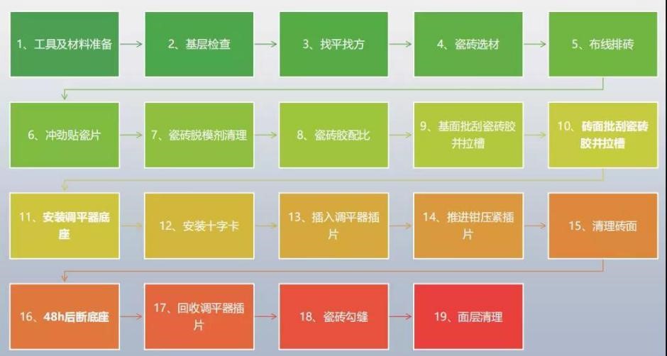 瓷砖胶怎么贴才不掉砖?雨虹教你“流行贴砖法”省事无烦恼 瓷砖胶怎么贴才不掉砖?雨虹教你“流行贴砖法”省事无烦恼